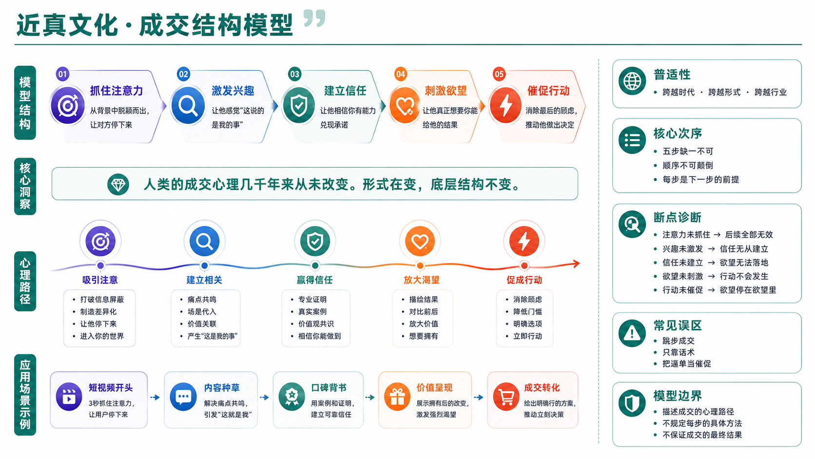 成交结构模型