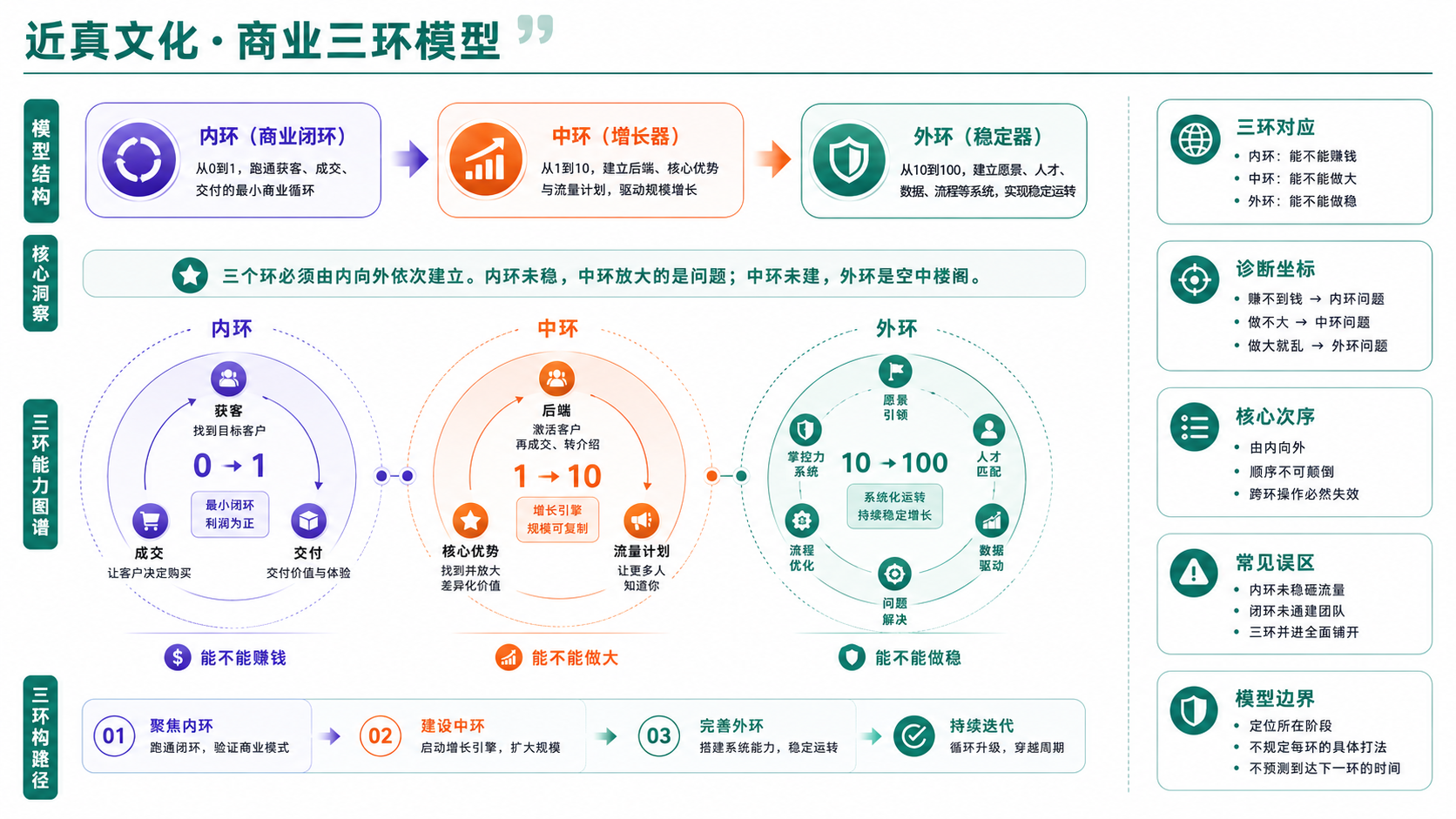 商业三环模型